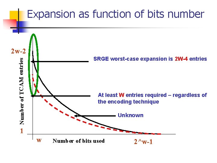 Expansion as function of bits number 2 w-2 Number of TCAM entries SRGE worst-case