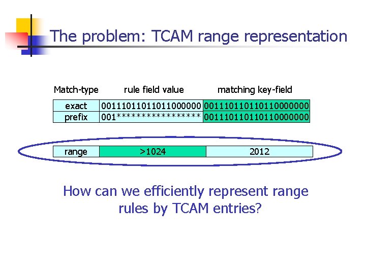 The problem: TCAM range representation Match-type exact prefix range rule field value matching key-field