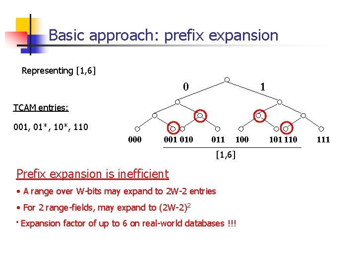 Basic approach: prefix expansion Representing [1, 6] 0 1 TCAM entries: 001, 01*, 10*,