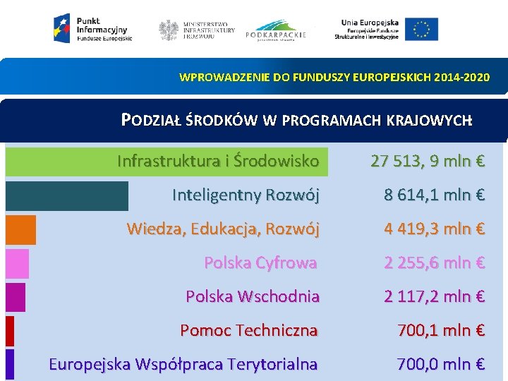 WPROWADZENIE DO FUNDUSZY EUROPEJSKICH 2014 -2020 PODZIAŁ ŚRODKÓW W PROGRAMACH KRAJOWYCH: Infrastruktura i Środowisko