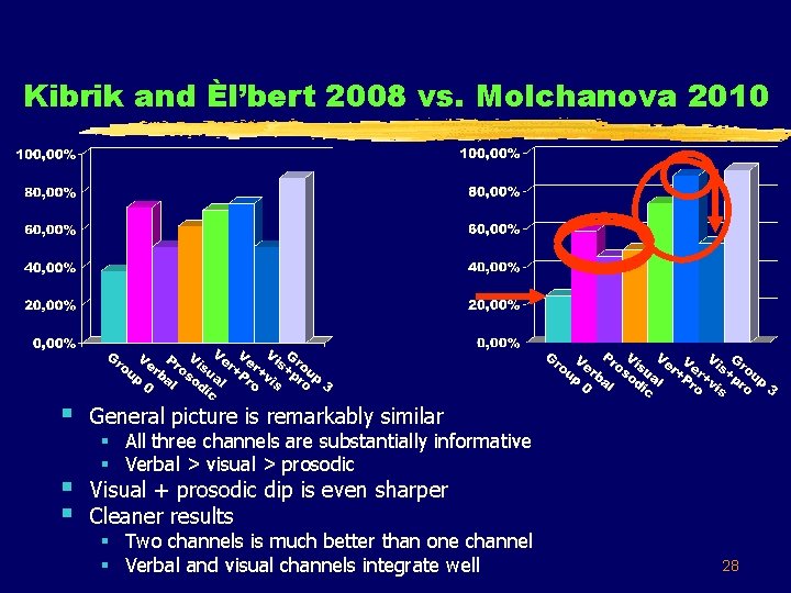 Kibrik and Èl’bert 2008 vs. Molchanova 2010 § General picture is remarkably similar §