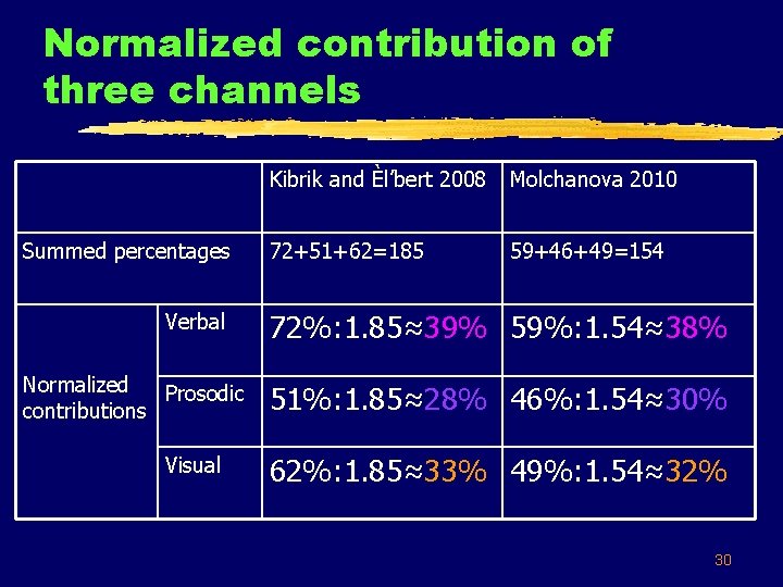 Normalized contribution of three channels Summed percentages Verbal Normalized Prosodic contributions Visual Kibrik and