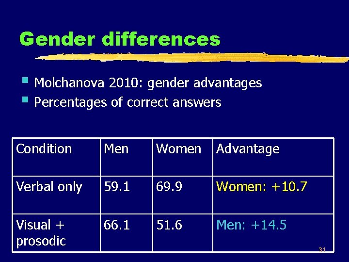 Gender differences § Molchanova 2010: gender advantages § Percentages of correct answers Condition Men