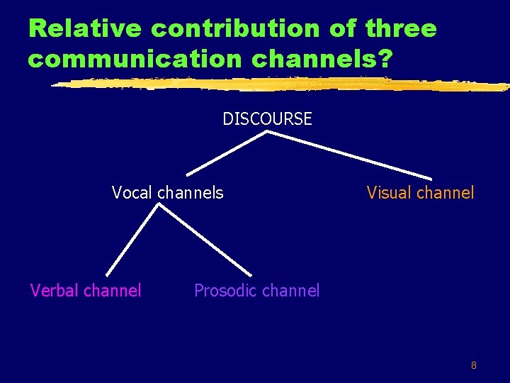 Relative contribution of three communication channels? DISCOURSE Vocal channels Verbal channel Visual channel Prosodic