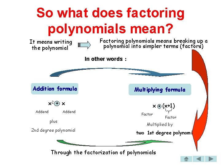 So what does factoring polynomials mean? It means writing the polynomial Factoring polynomials means