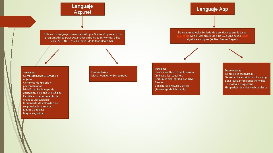 Lenguaje Asp. net Este es un lenguaje comercializado por Microsoft, y usado por programadores