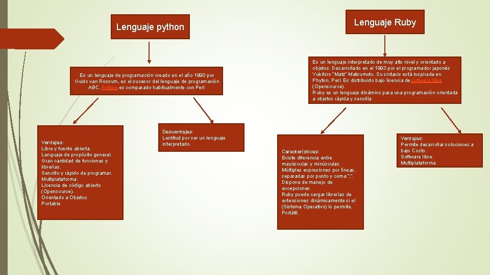 Lenguaje python Es un lenguaje de programación creado en el año 1990 por Guido