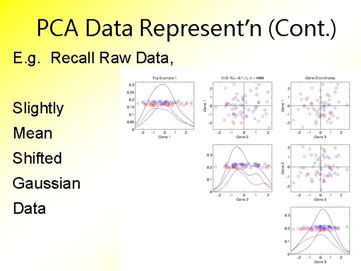 PCA Data Represent’n (Cont. ) E. g. Recall Raw Data, Slightly Mean Shifted Gaussian
