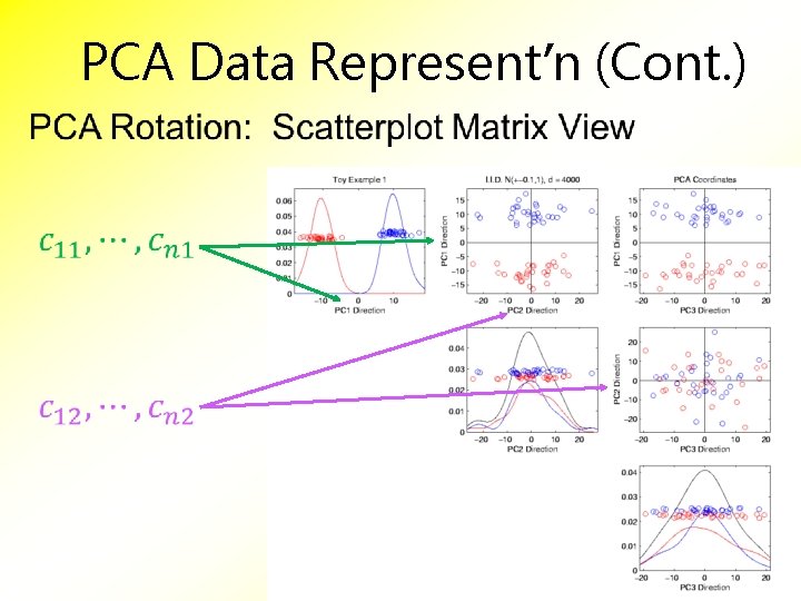 PCA Data Represent’n (Cont. ) 