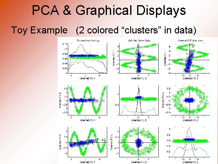 PCA & Graphical Displays Toy Example (2 colored “clusters” in data) 