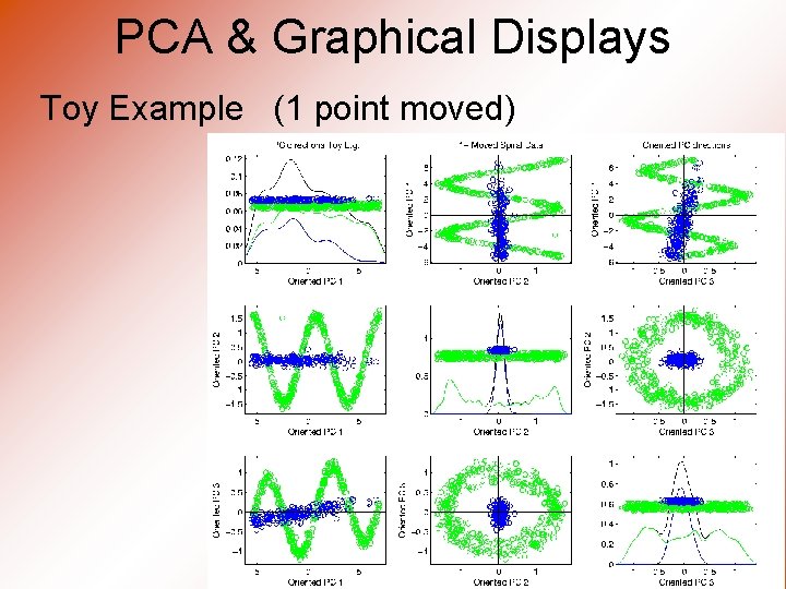 PCA & Graphical Displays Toy Example (1 point moved) 