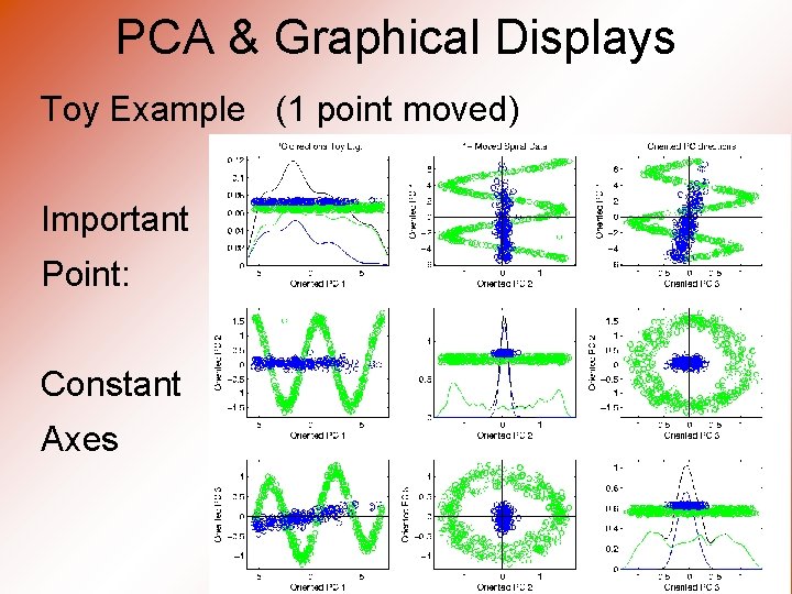 PCA & Graphical Displays Toy Example (1 point moved) Important Point: Constant Axes 