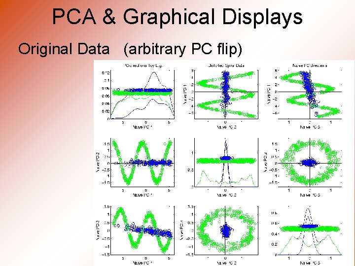 PCA & Graphical Displays Original Data (arbitrary PC flip) 