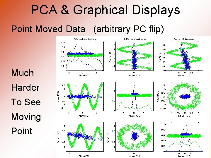 PCA & Graphical Displays Point Moved Data (arbitrary PC flip) Much Harder To See