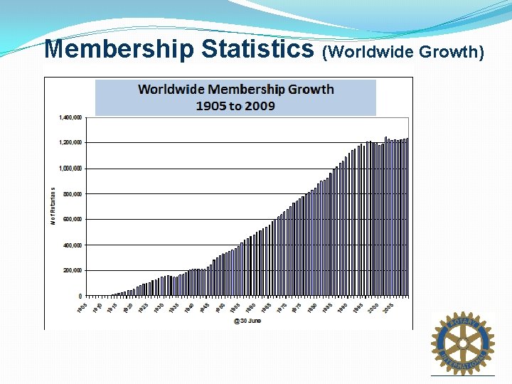 Membership Statistics (Worldwide Growth) 
