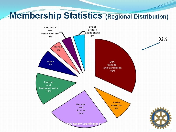 Rotary District 5340 State of Membership Goals Priorities
