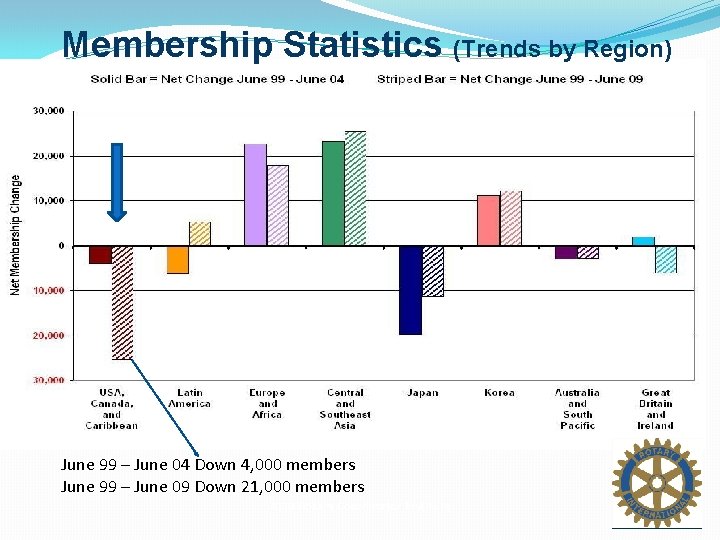 Membership Statistics (Trends by Region) June 99 – June 04 Down 4, 000 members