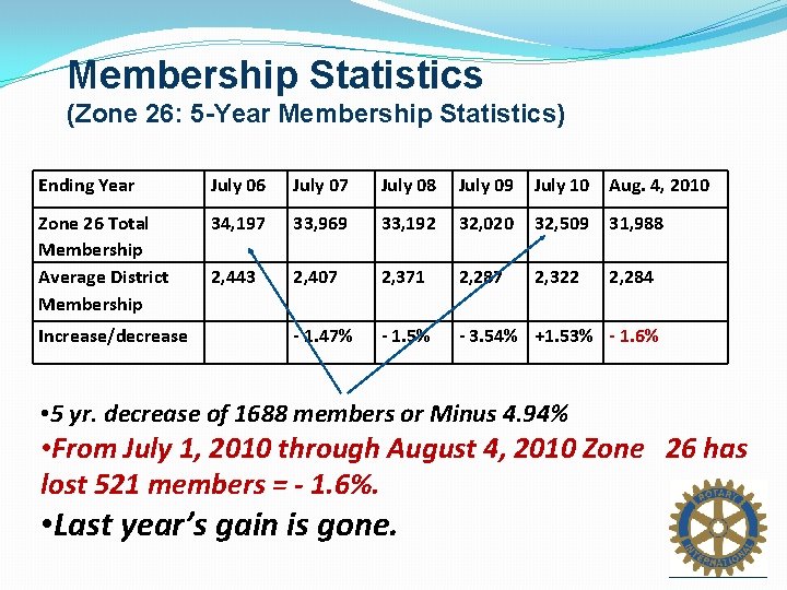 Membership Statistics (Zone 26: 5 -Year Membership Statistics) Ending Year July 06 July 07