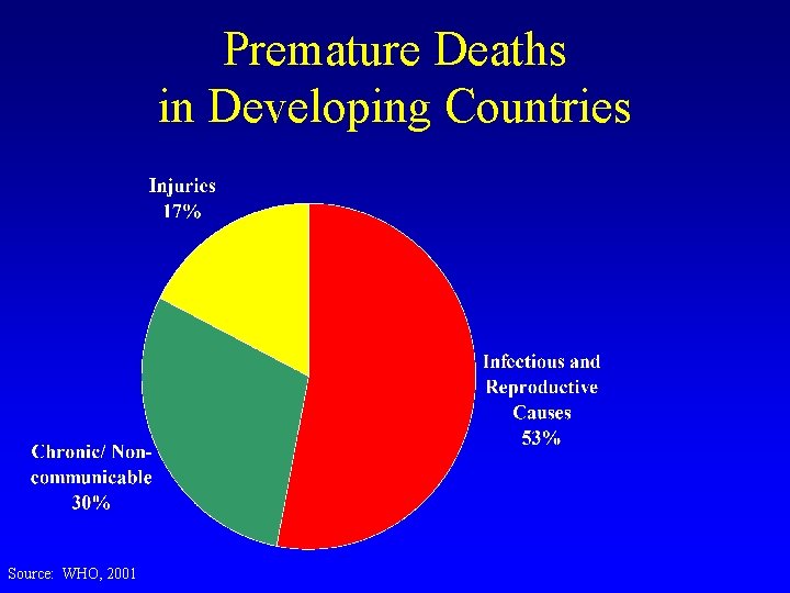 Premature Deaths in Developing Countries Source: WHO, 2001 