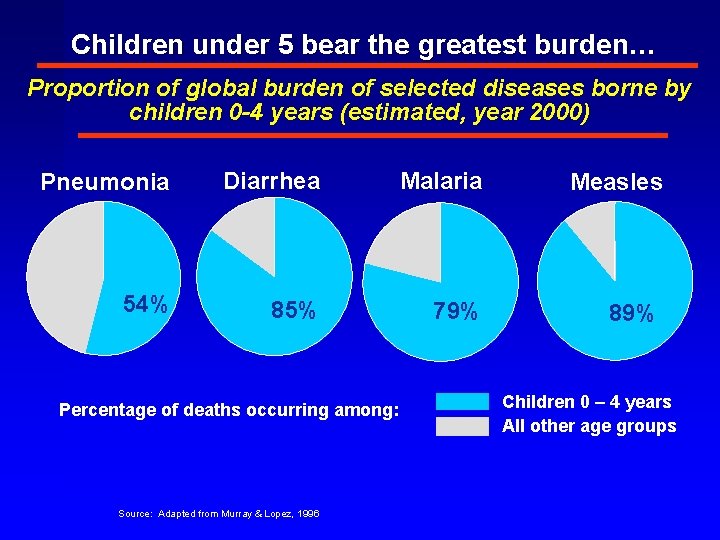 Children under 5 bear the greatest burden… Proportion of global burden of selected diseases