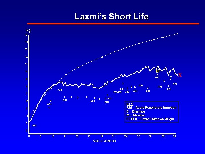 Laxmi’s Short Life Kg 15 14 13 12 11 M 10 D ARI 9
