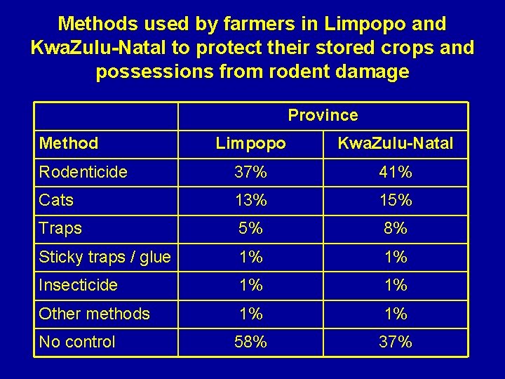 Methods used by farmers in Limpopo and Kwa. Zulu-Natal to protect their stored crops