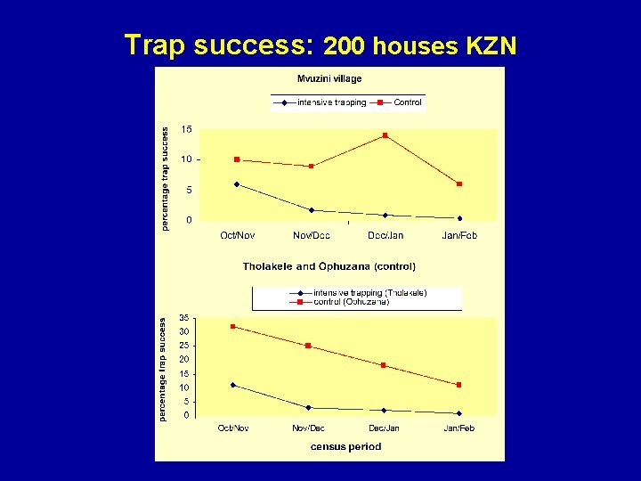 Trap success: 200 houses KZN 