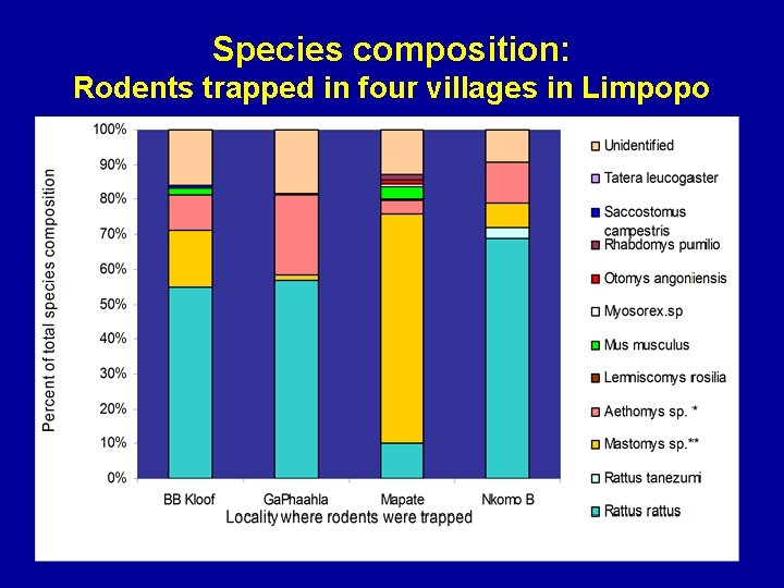 Species composition: Rodents trapped in four villages in Limpopo 