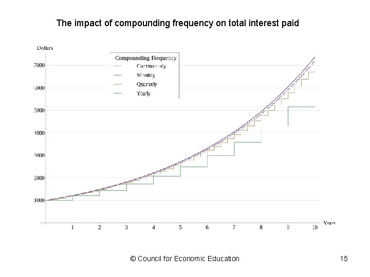 The impact of compounding frequency on total interest paid © Council for Economic Education