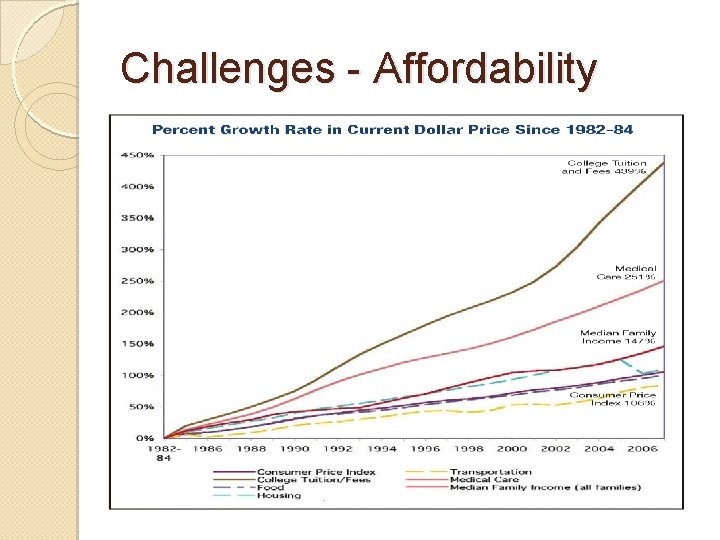 Challenges - Affordability 