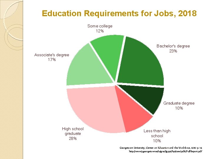 Education Requirements for Jobs, 2018 Some college 12% Associate's degree 17% Bachelor's degree 23%