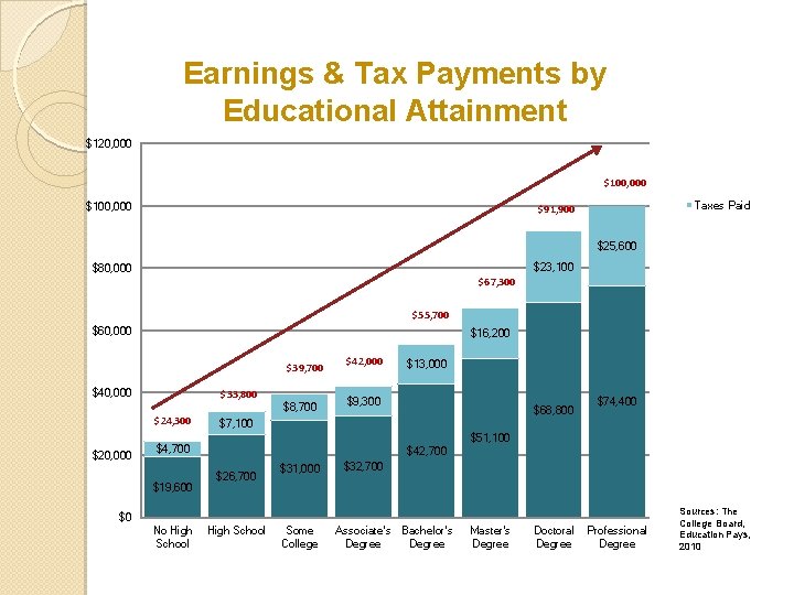 Earnings & Tax Payments by Educational Attainment $120, 000 $100, 000 Taxes Paid $91,