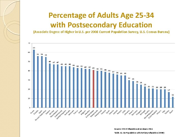 Percentage of Adults Age 25 -34 with Postsecondary Education (Associate Degree of Higher in