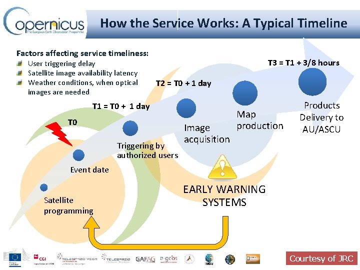 How the Service Works: A Typical Timeline Factors affecting service timeliness: User triggering delay