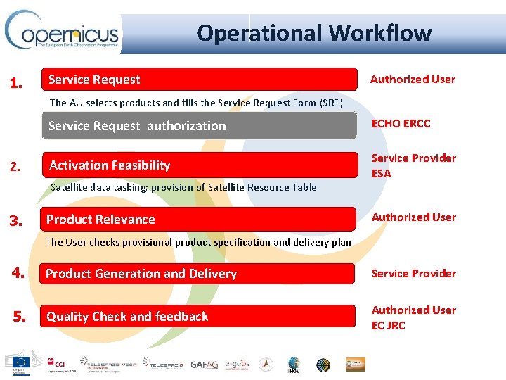 Operational Workflow 1. Service Request Authorized User The AU selects products and fills the