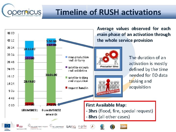 Timeline of RUSH activations Average values observed for each main phase of an activation