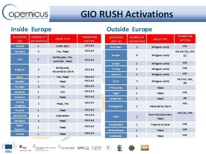 GIO RUSH Activations Outside Europe Inside Europe COUNTRIES (EC) NUMBER OF ACTIVATIONS EVENT TYPE