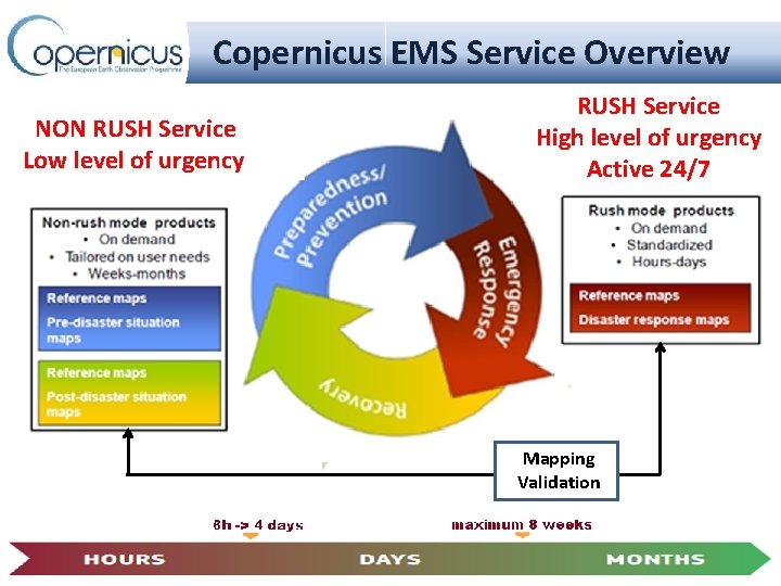 Copernicus EMS Service Overview NON RUSH Service Low level of urgency RUSH Service High