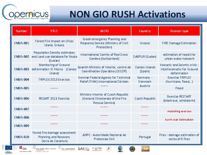 NON GIO RUSH Activations Number TITLE USERS Country Disaster type EMSN-001 Forest Fire impact