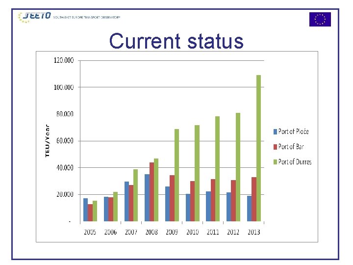 Current status Port 2009 2010 2011 2012 2013 %2013/2009 Country Region 1 Rotterdam 9,