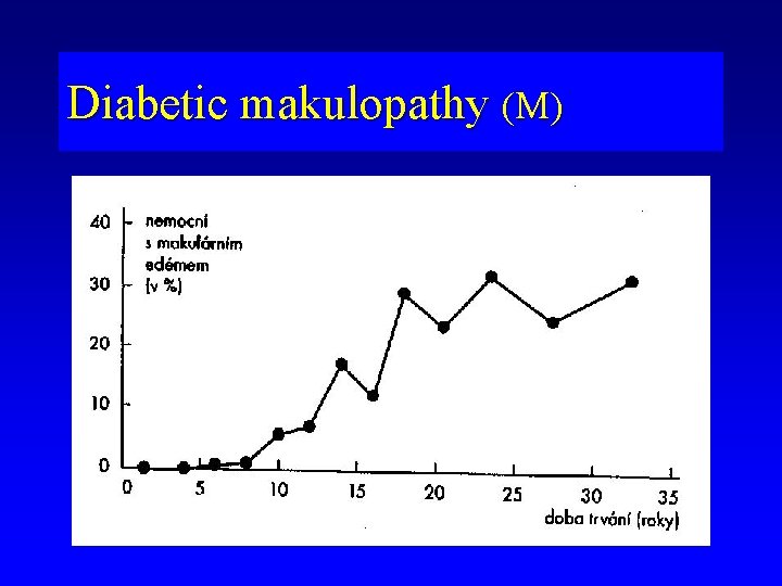 Diabetic makulopathy (M) 