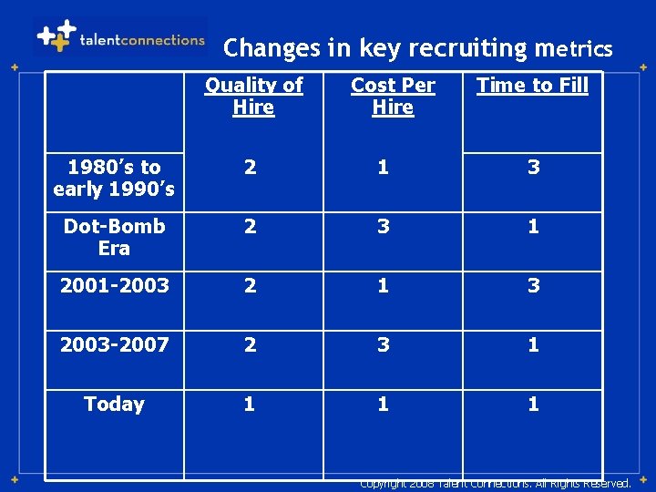 Changes in key recruiting metrics Quality of Hire Cost Per Hire Time to Fill