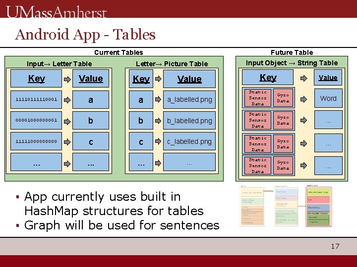 Android App - Tables Current Tables Input→ Letter Table Key 11110111110001 Value a Future
