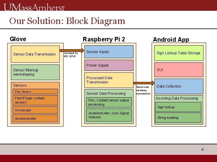 Our Solution: Block Diagram Glove Sensor Data Transmission Raspberry Pi 2 Connect to RPi
