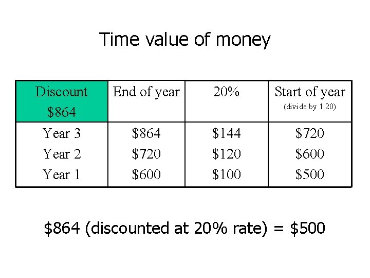 Time value of money Discount $864 Year 3 Year 2 Year 1 End of