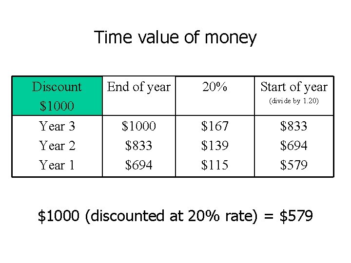 Time value of money Discount $1000 Year 3 Year 2 Year 1 End of