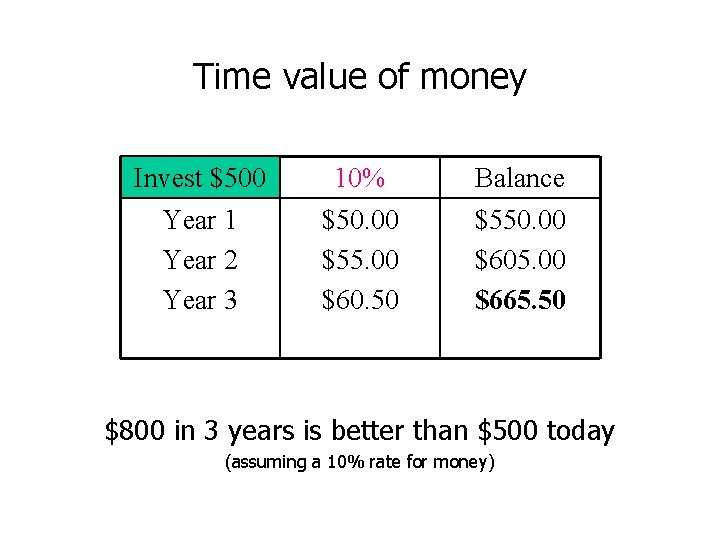Time value of money Invest $500 Year 1 Year 2 Year 3 10% $50.