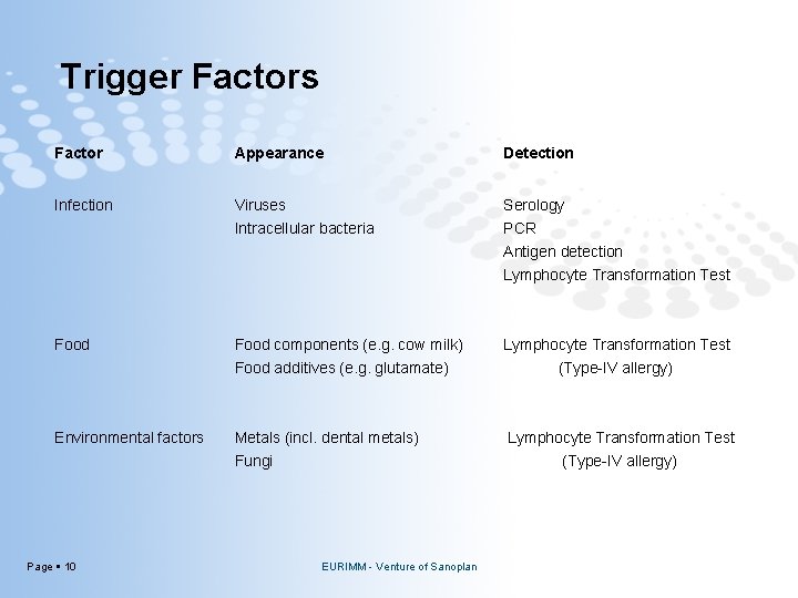 Trigger Factors Factor Appearance Detection Infection Viruses Intracellular bacteria Serology PCR Antigen detection Lymphocyte