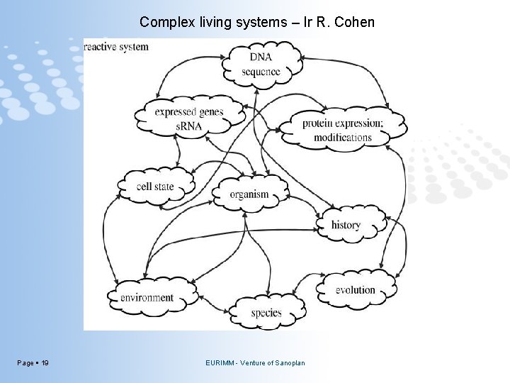 Complex living systems – Ir R. Cohen Page 19 EURIMM - Venture of Sanoplan