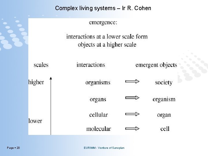 Complex living systems – Ir R. Cohen Page 20 EURIMM - Venture of Sanoplan